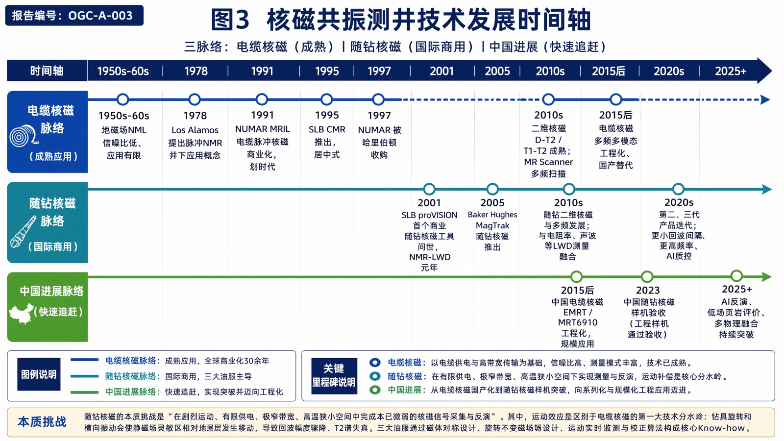图3:核磁共振测井技术发展时间轴