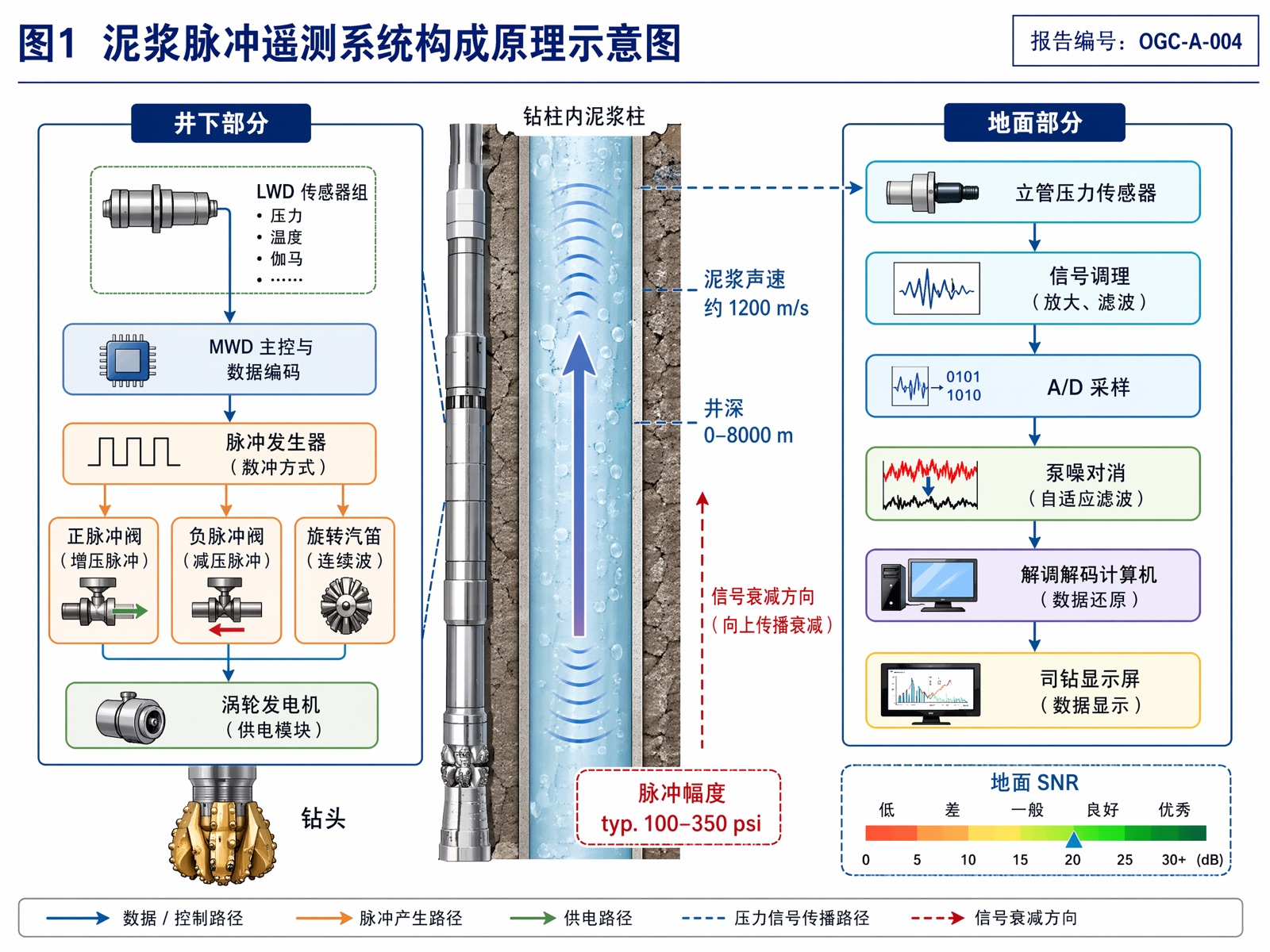 图 1 泥浆脉冲遥测系统构成原理示意图