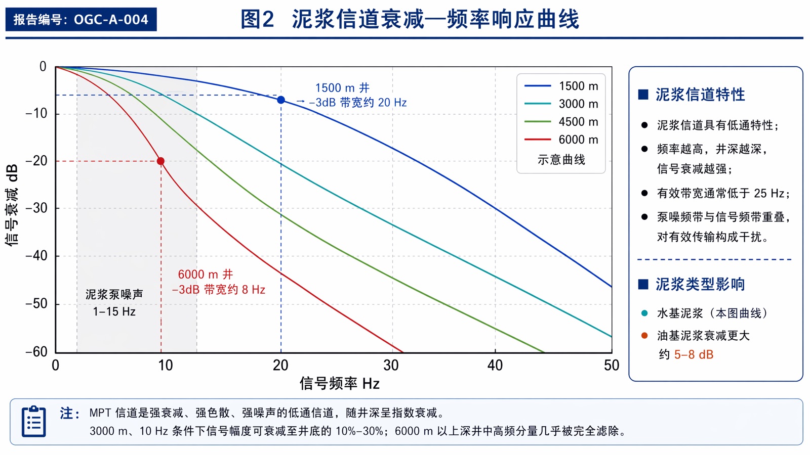 图 2 泥浆信道衰减—频率响应曲线