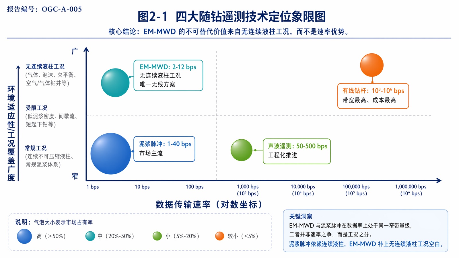 图2-1:四大随钻遥测技术定位象限图