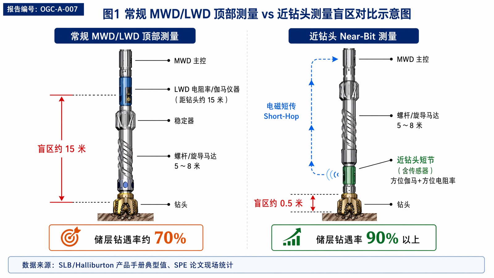 图1:常规 MWD/LWD 顶部测量 vs 近钻头测量盲区对比示意图