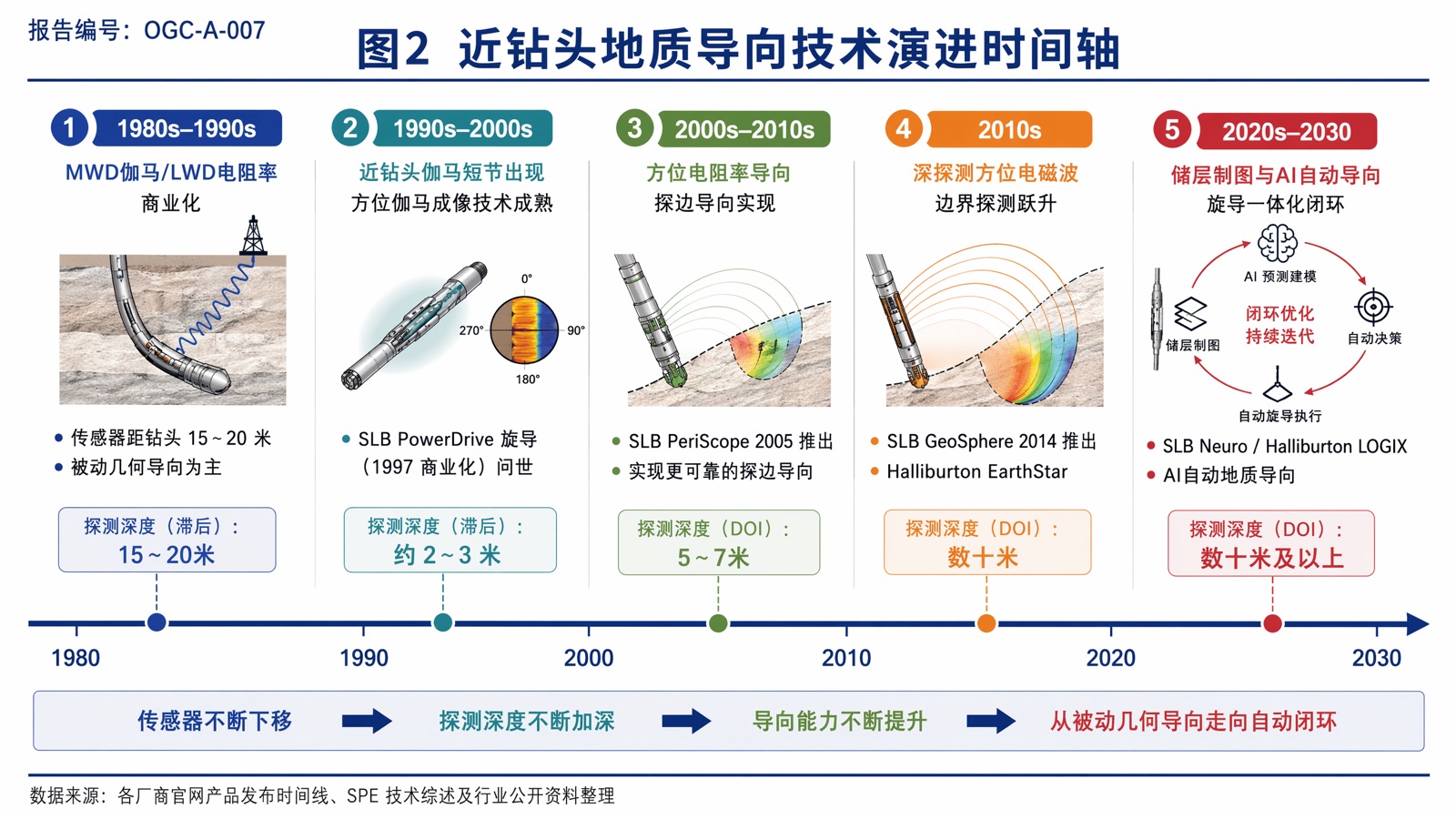 图2:近钻头地质导向技术演进时间轴