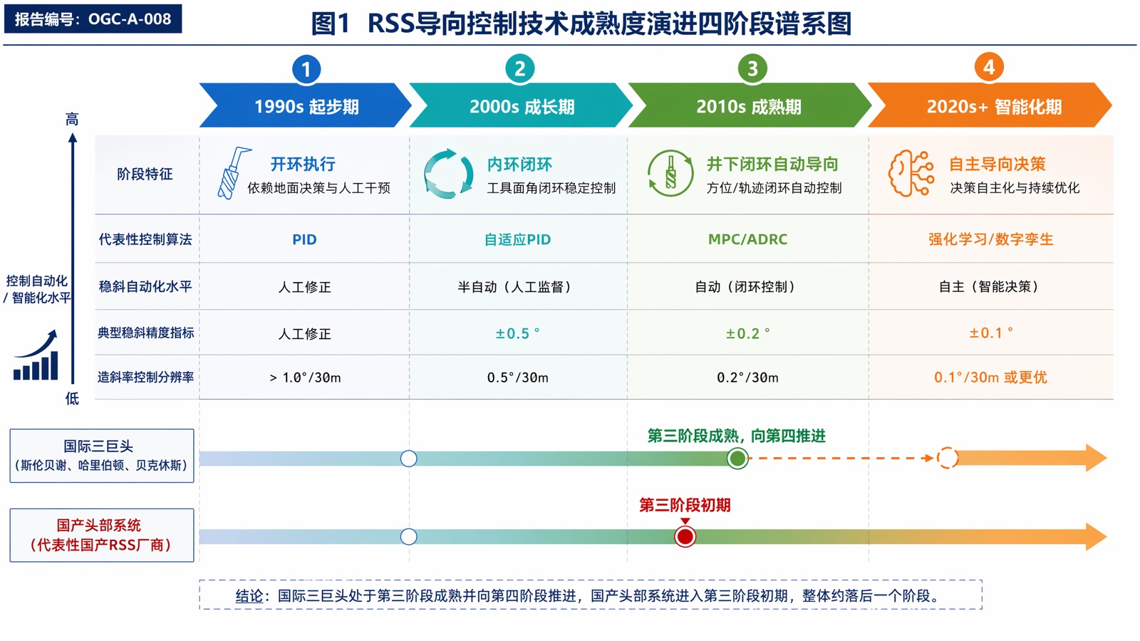 图1 RSS导向控制技术成熟度演进四阶段谱系图