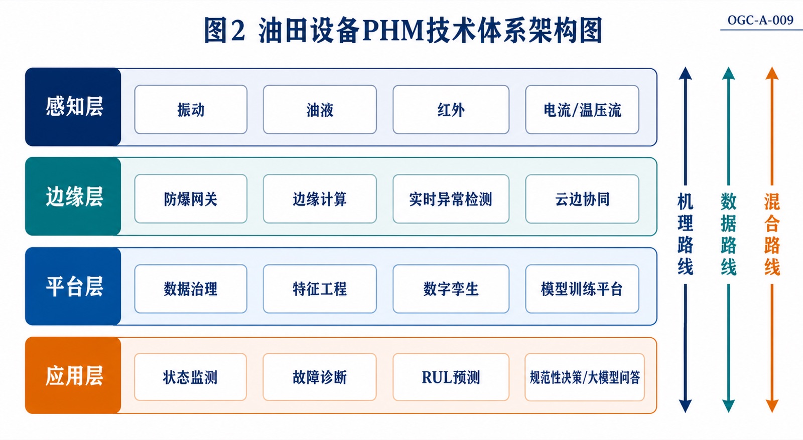 图2:油田设备PHM技术体系架构图