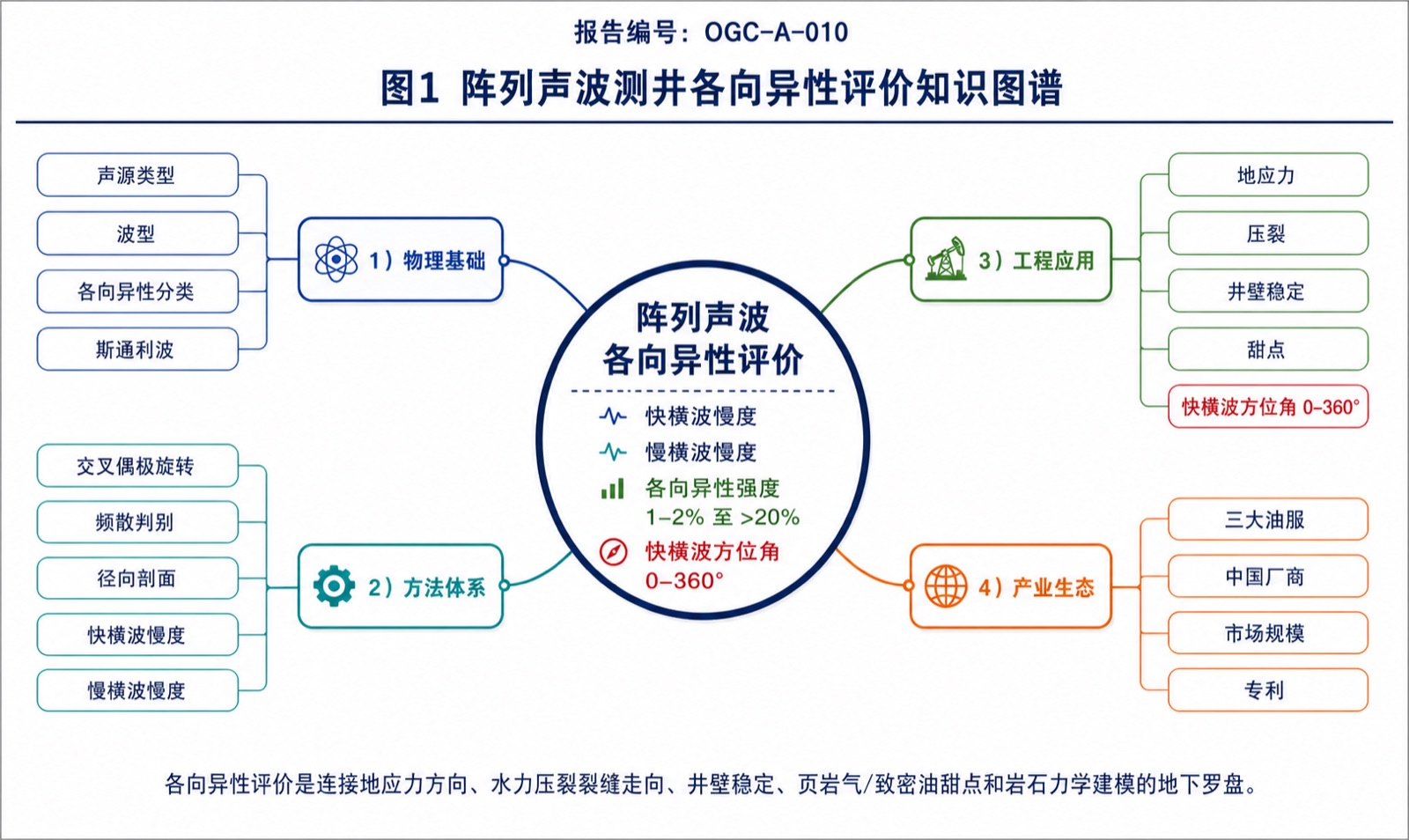 图1 阵列声波测井各向异性评价知识图谱