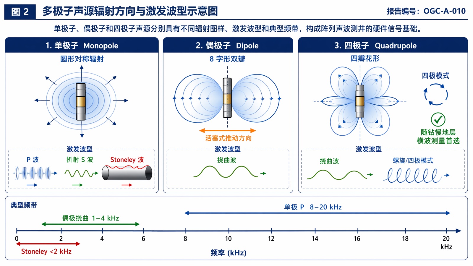 图2 多极子声源辐射方向与激发波型示意图