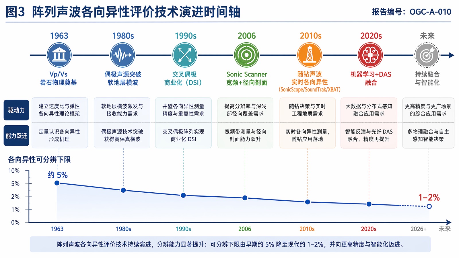 图3 阵列声波各向异性评价技术演进时间轴