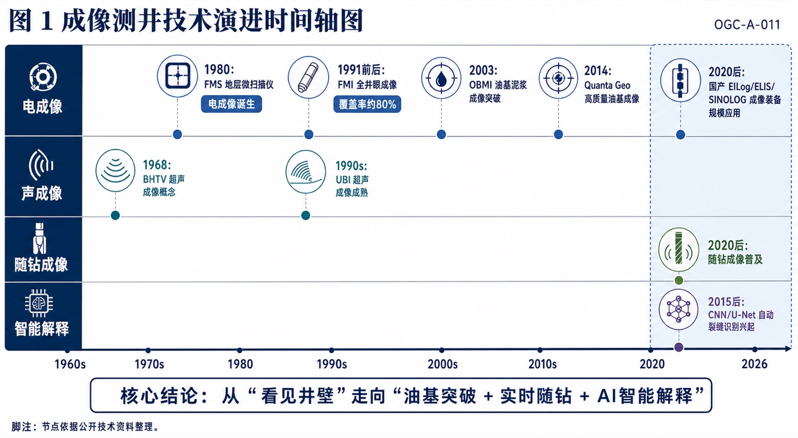 图1 成像测井技术演进时间轴图