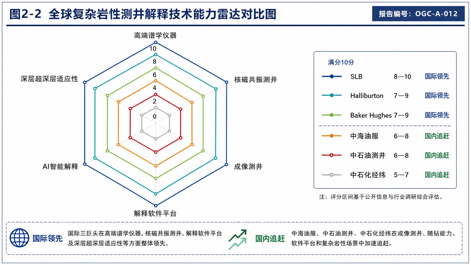图2-2 全球复杂岩性测井解释技术能力雷达对比图