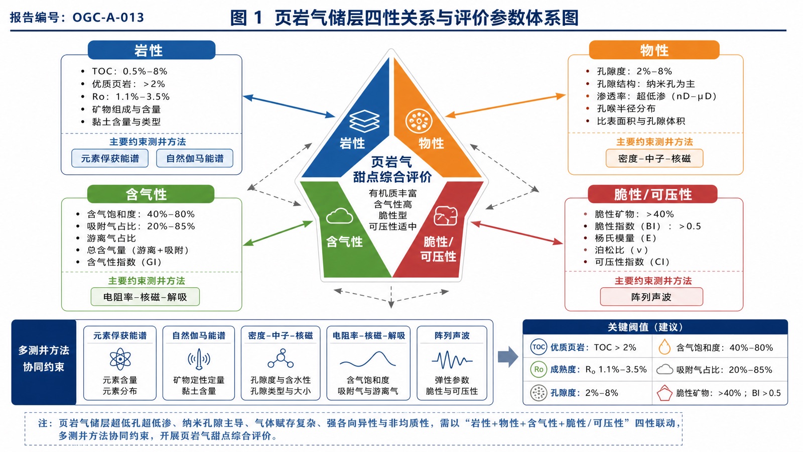 图 1:页岩气储层四性关系与评价参数体系图