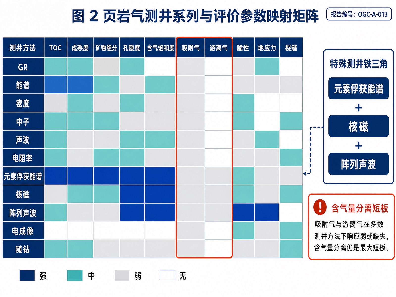图 2:页岩气测井系列与评价参数映射矩阵