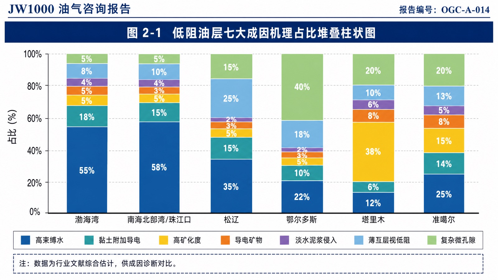图 2-1 低阻油层七大成因机理占比堆叠柱状图