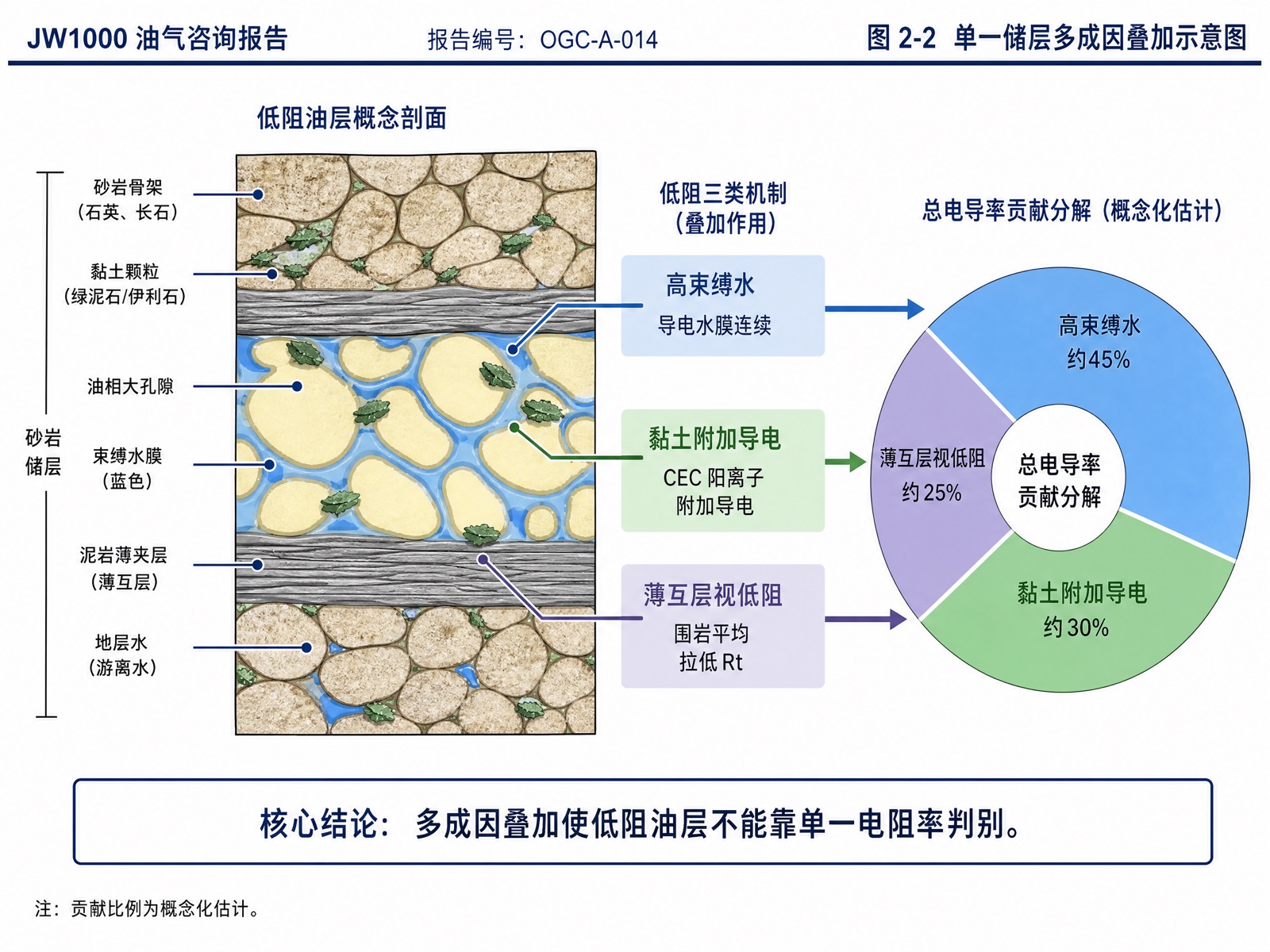 图 2-2 单一储层多成因叠加示意图