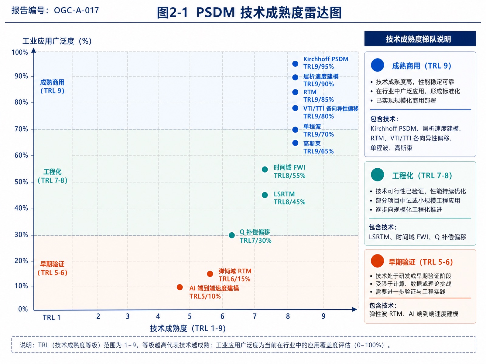 图2-1 PSDM 技术成熟度雷达图