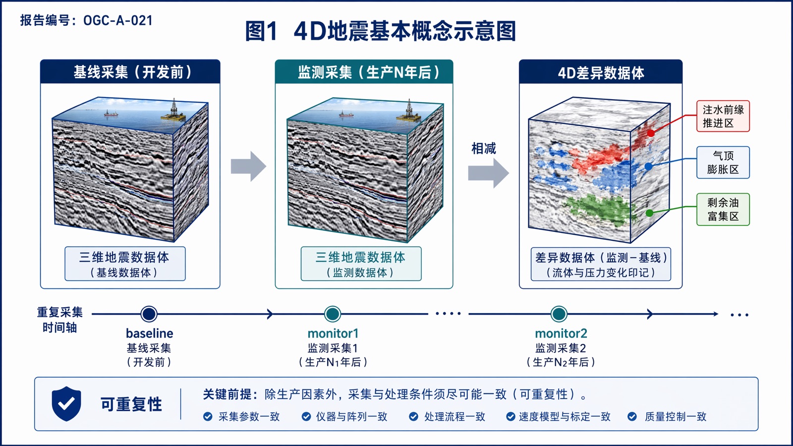 图1 4D地震基本概念示意图