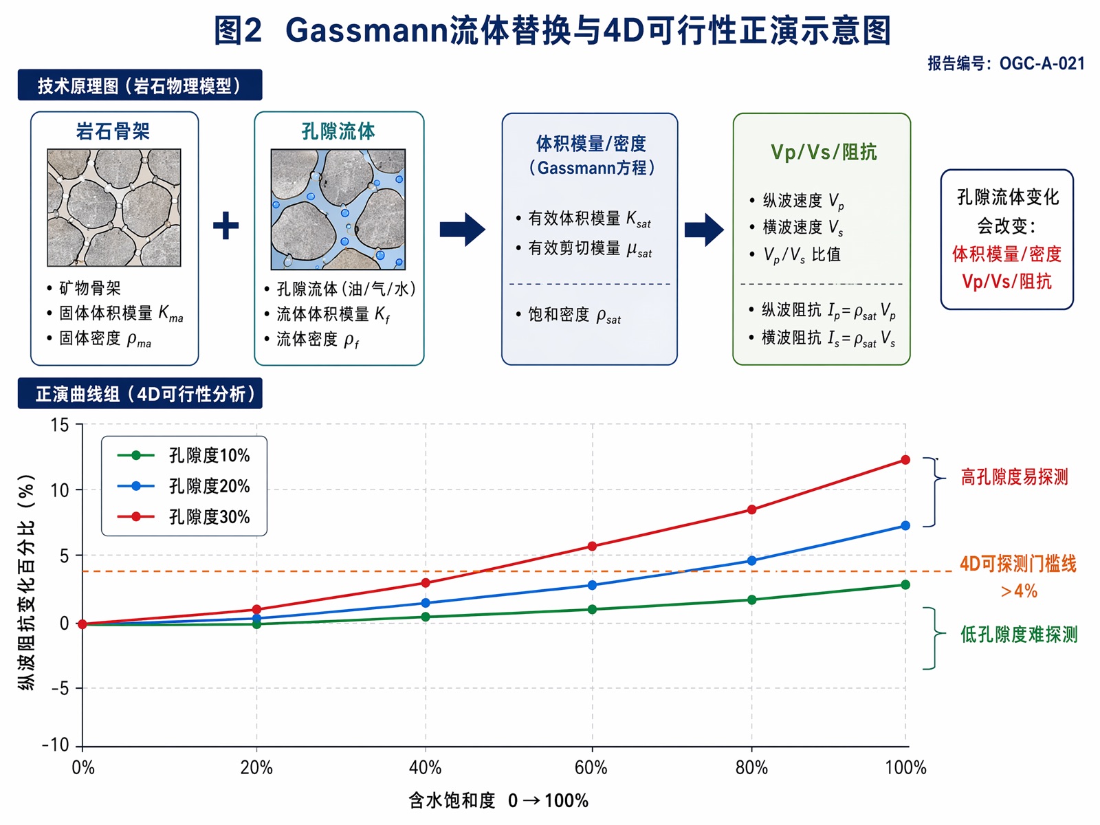 图2 Gassmann流体替换与4D可行性正演示意图