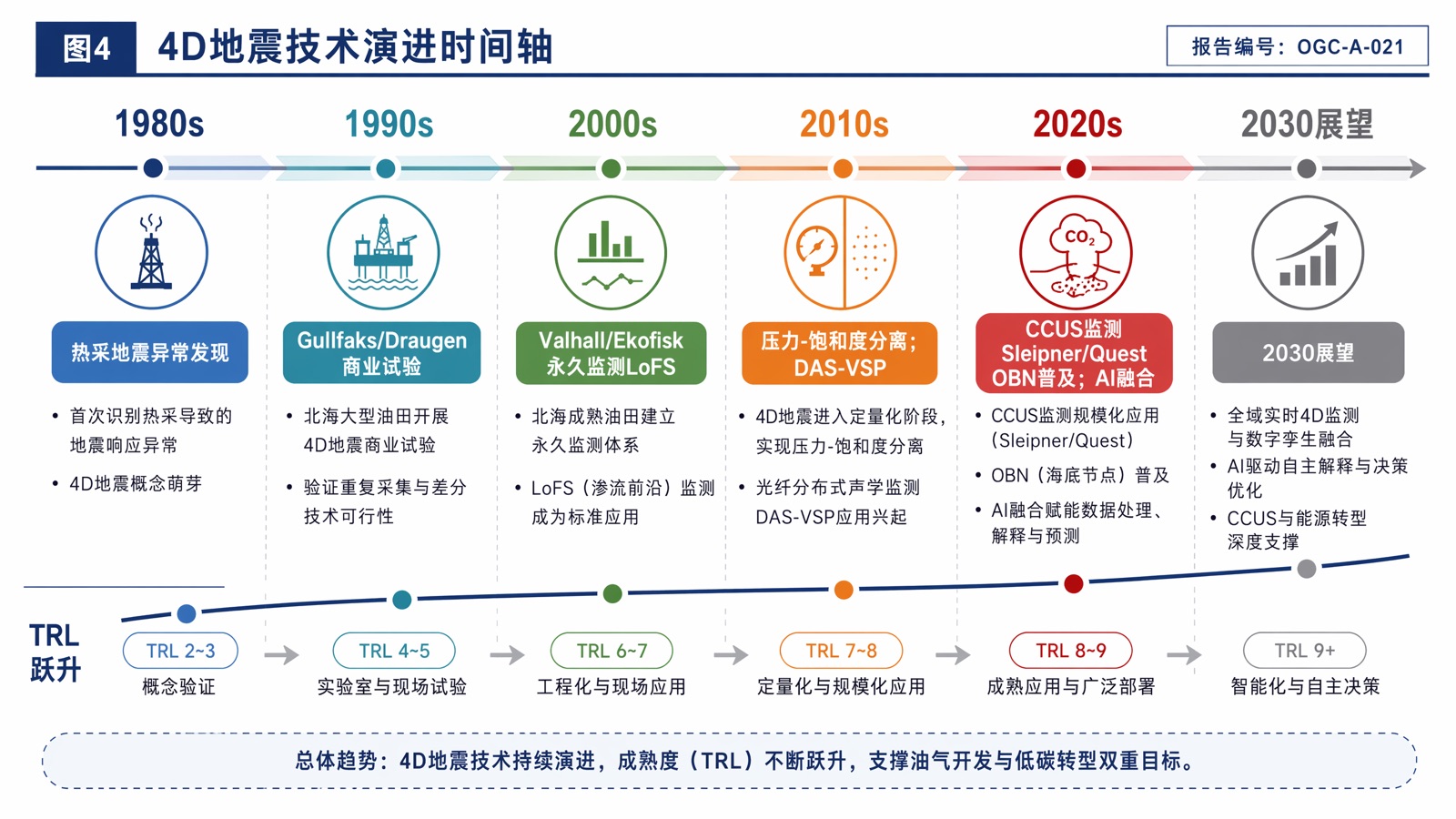 图4 4D地震技术演进时间轴