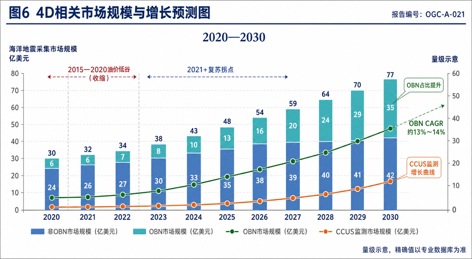 图6 4D相关市场规模与增长预测图