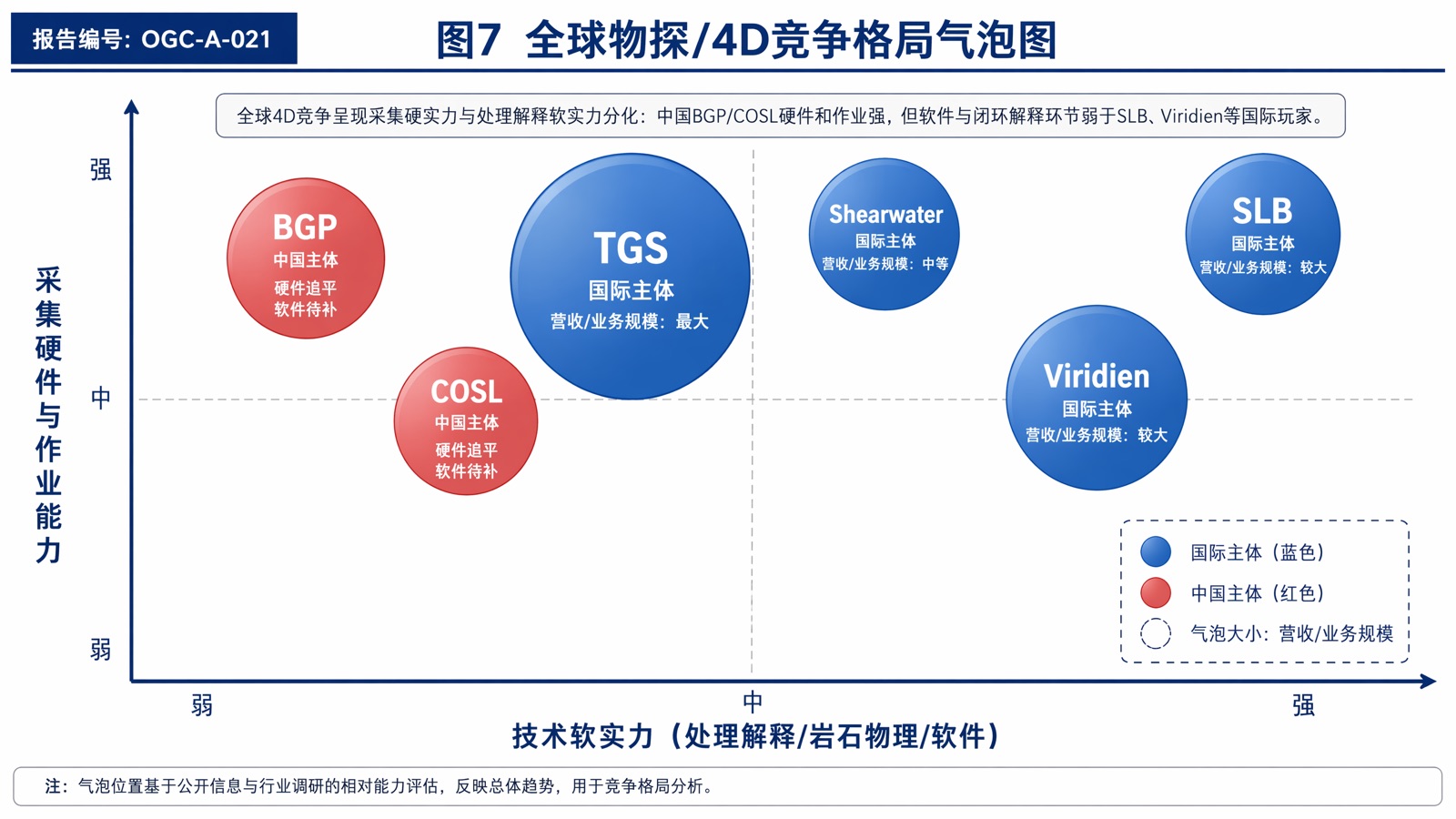 图7 全球物探/4D竞争格局气泡图