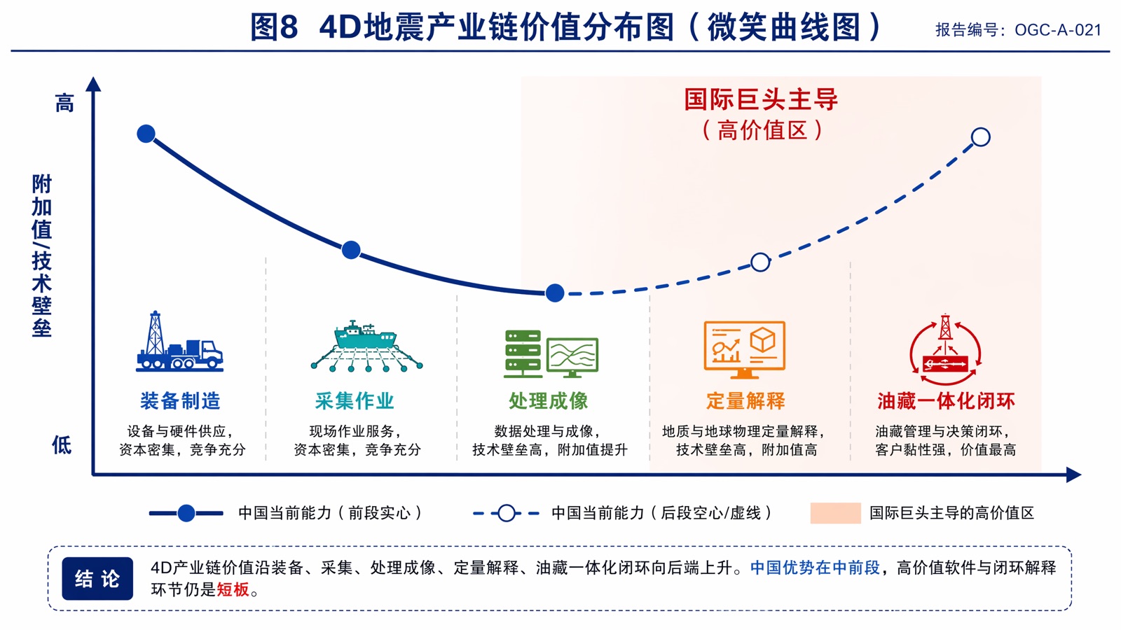 图8 4D地震产业链价值分布图