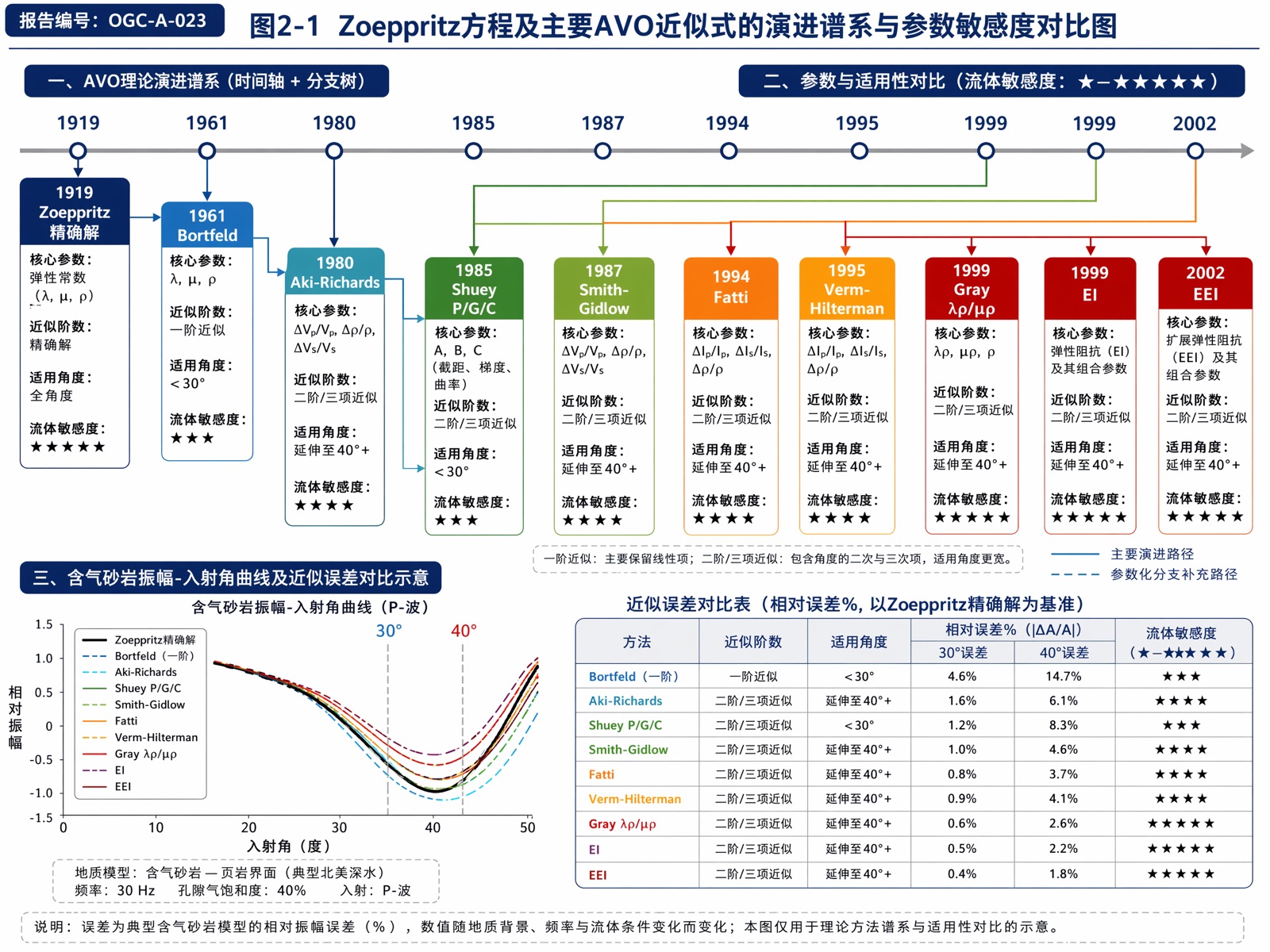 图2-1 Zoeppritz方程及主要AVO近似式的演进谱系与参数敏感度对比图