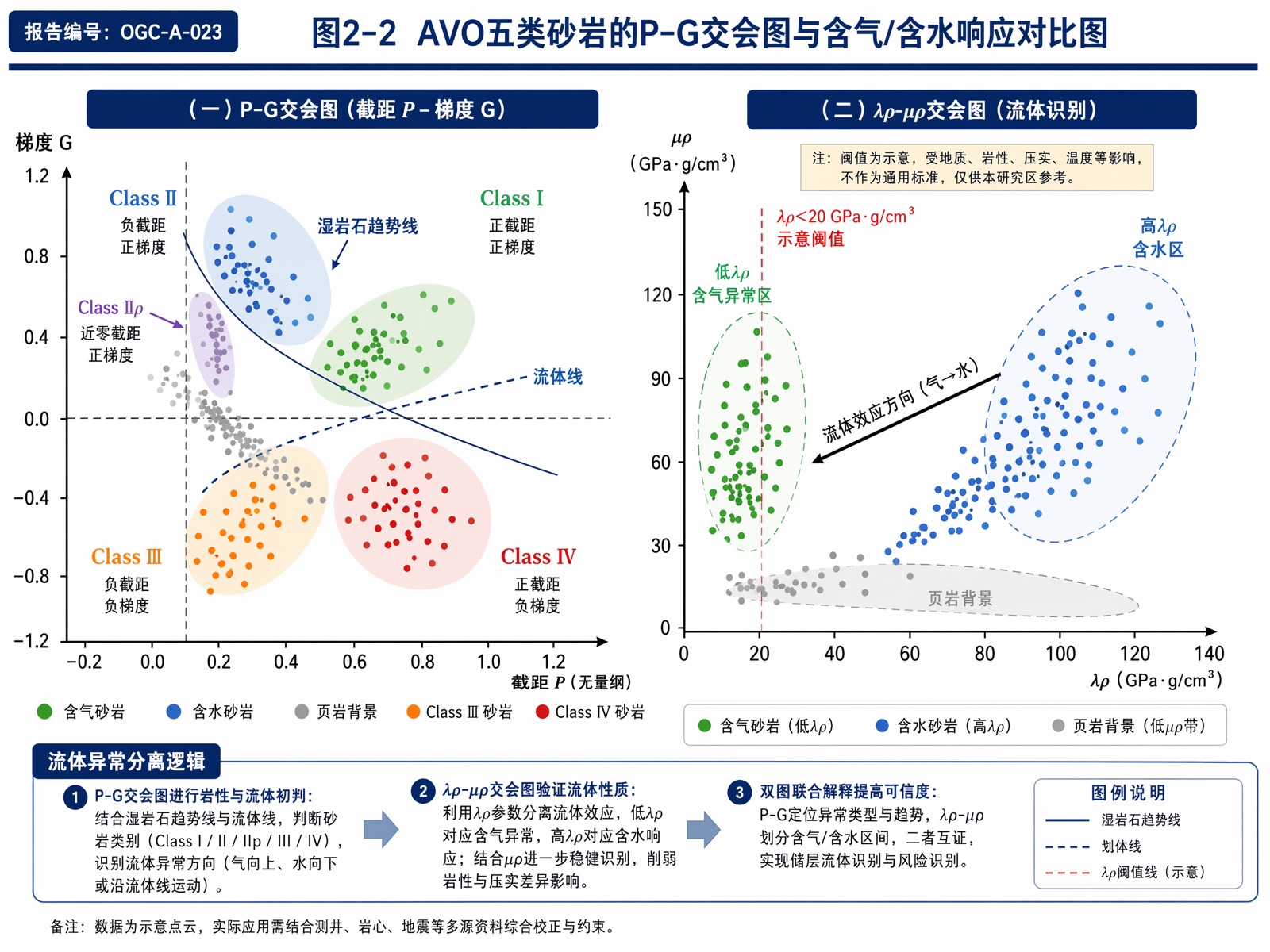 图2-2 AVO五类砂岩的P-G交会图与含气/含水响应对比图
