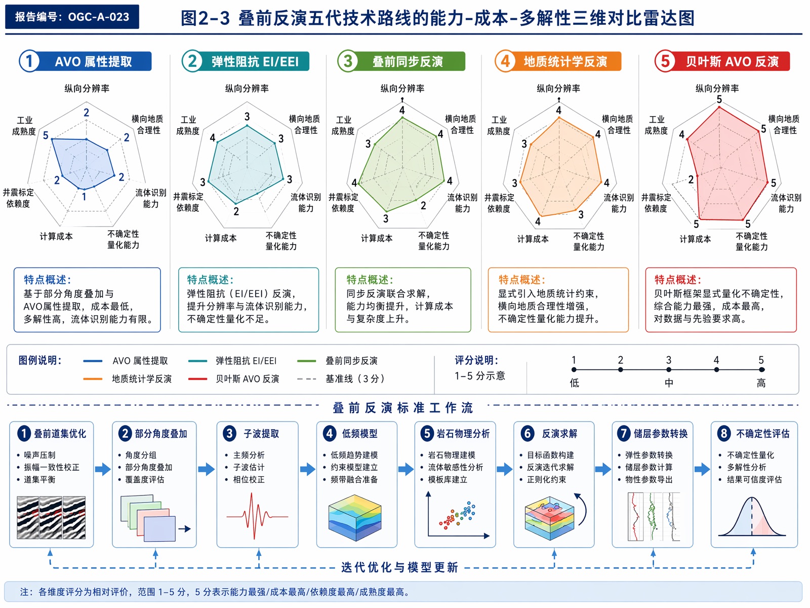 图2-3 叠前反演五代技术路线的能力-成本-多解性三维对比雷达图