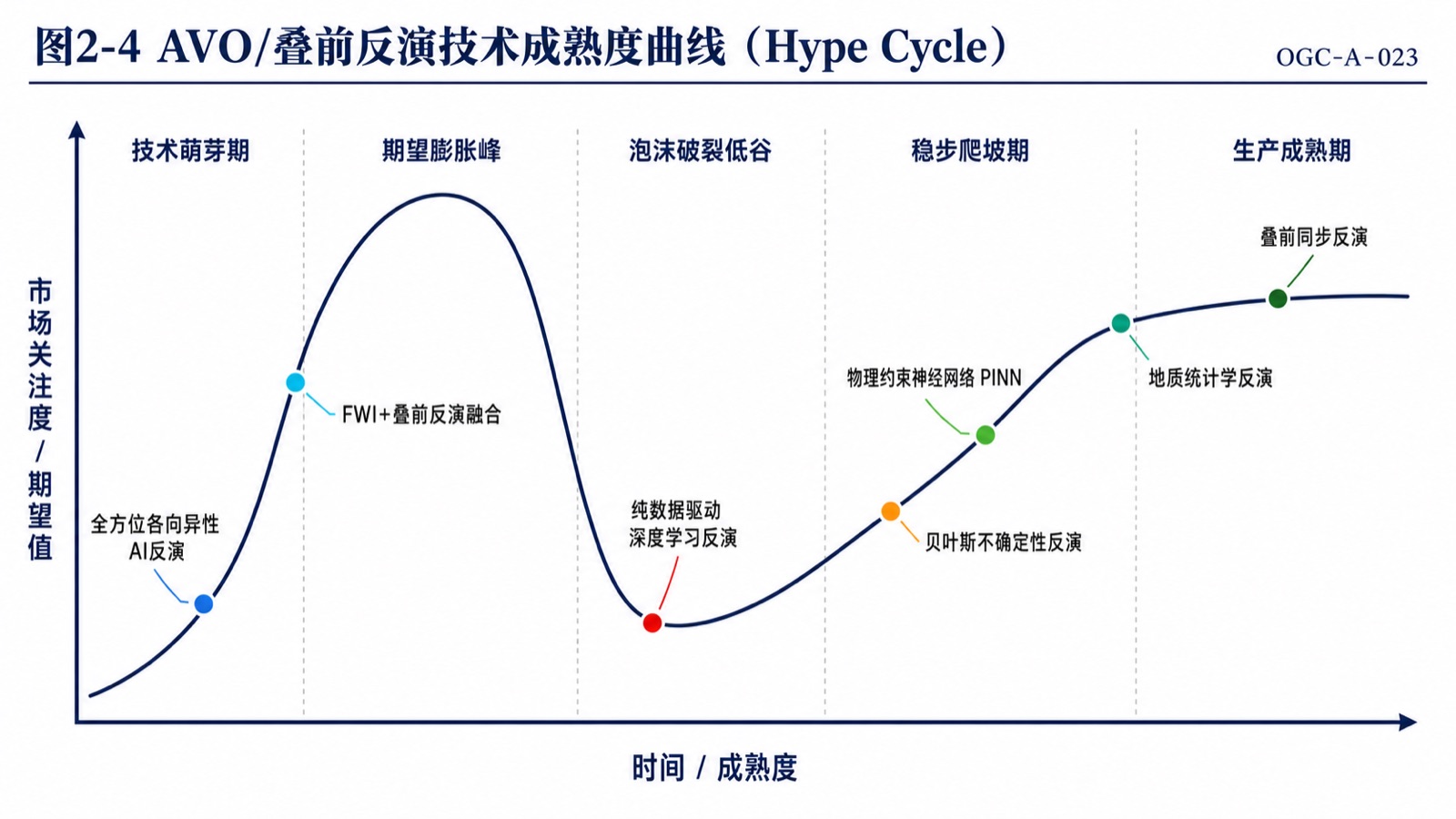 图2-4 AVO/叠前反演技术成熟度曲线(Hype Cycle)