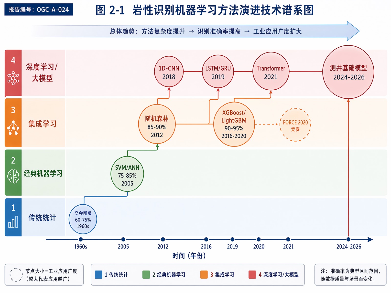 图 2-1 岩性识别机器学习方法演进技术谱系图
