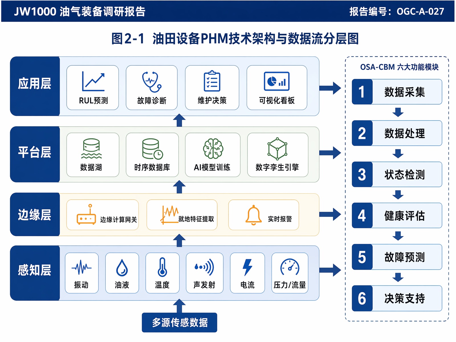图2-1:油田设备PHM技术架构与数据流分层图