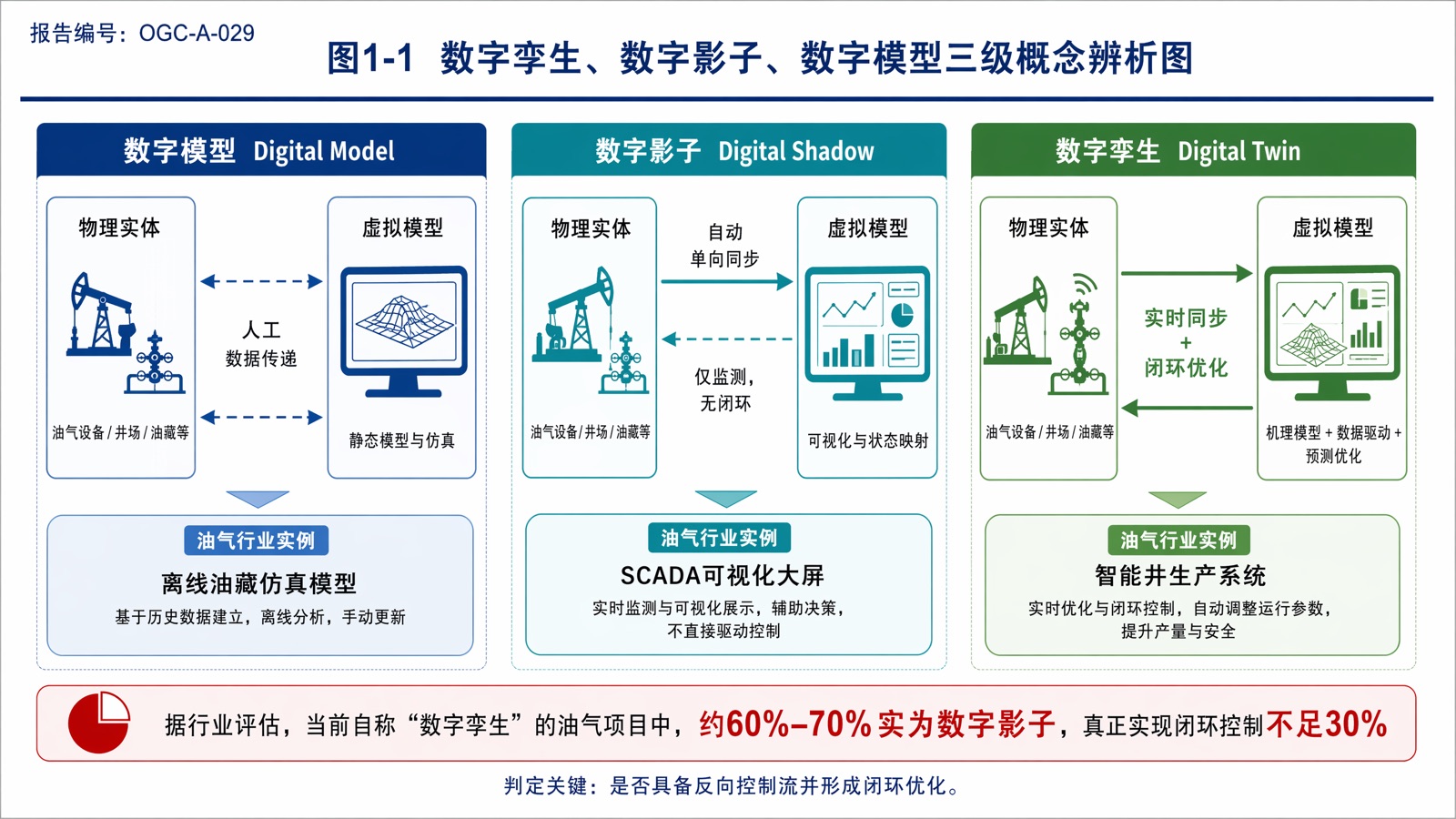 图1-1 数字孪生、数字影子、数字模型三级概念辨析图