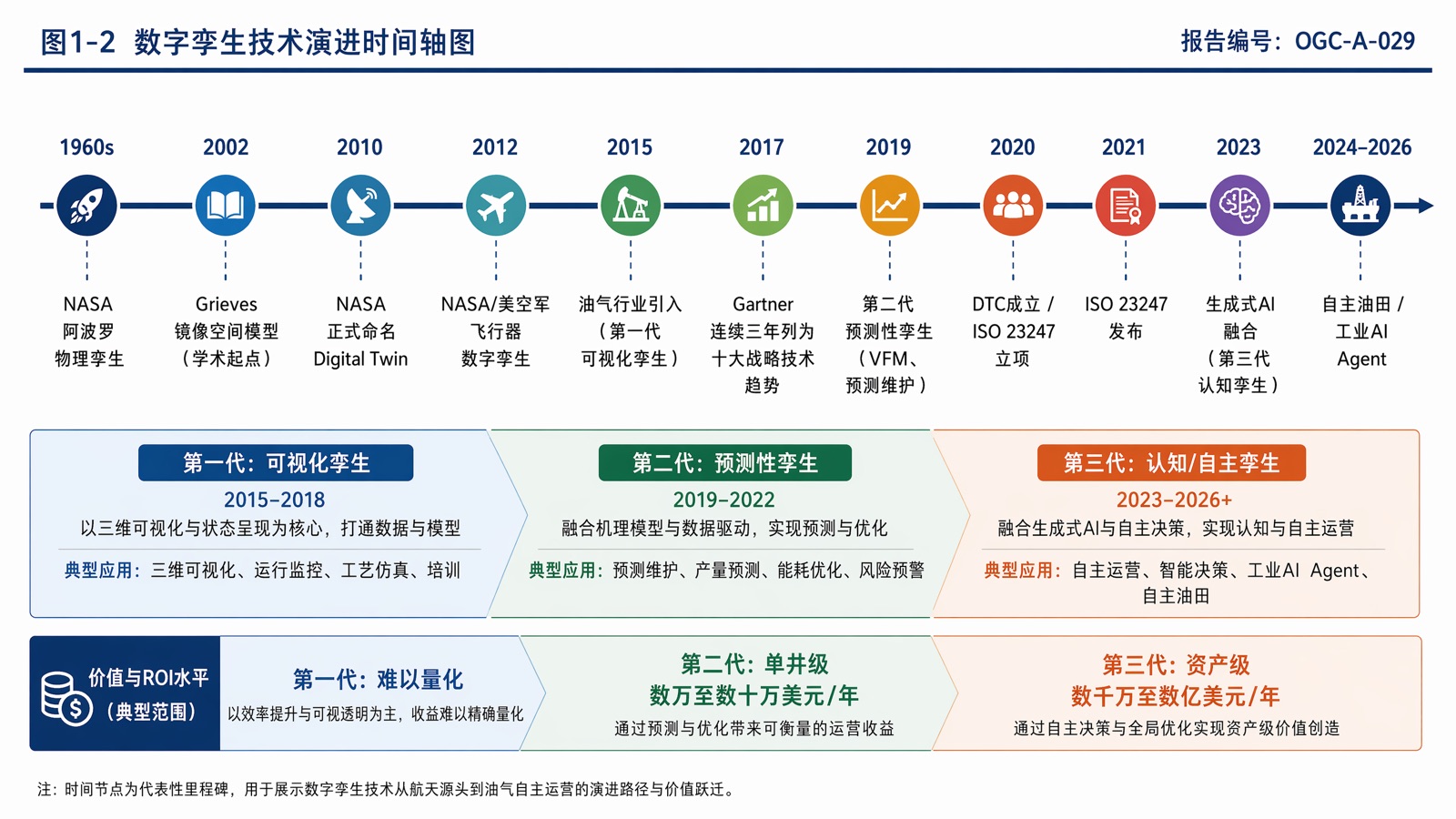 图1-2 数字孪生技术演进时间轴图