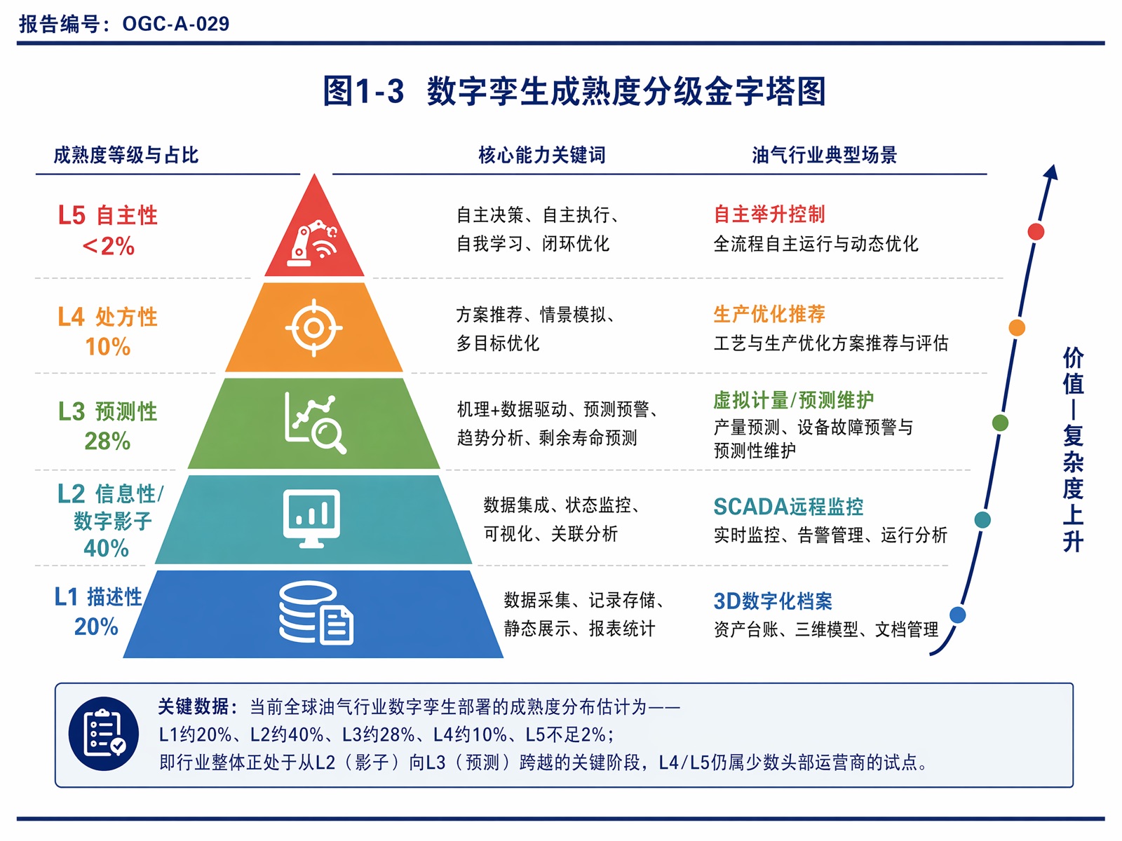 图1-3 数字孪生成熟度分级金字塔图