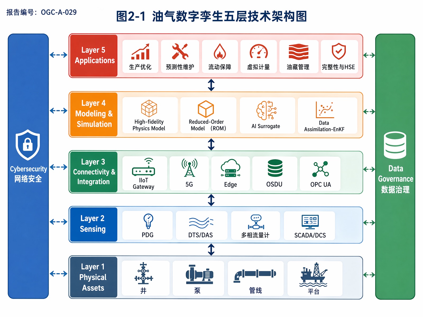 图2-1 油气数字孪生五层技术架构图