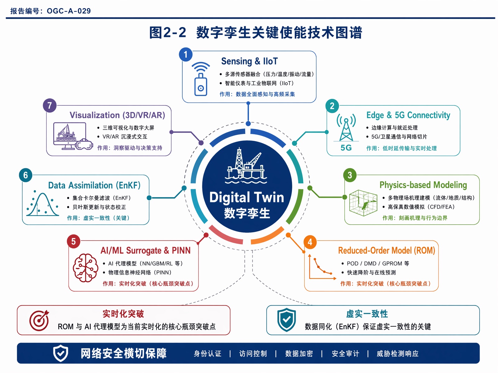 图2-2 数字孪生关键使能技术图谱
