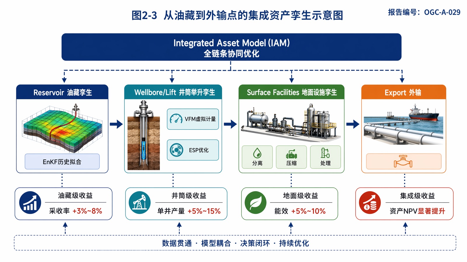 图2-3 从油藏到外输点的集成资产孪生示意图