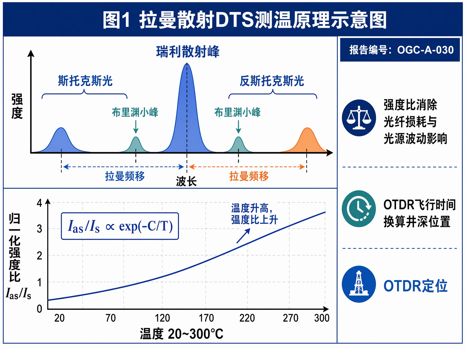 图1 拉曼散射DTS测温原理示意图