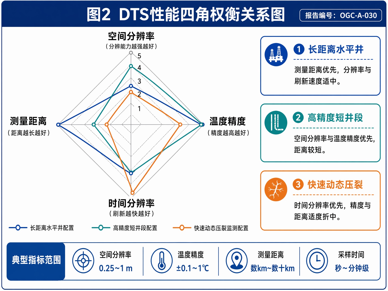 图2 DTS性能四角权衡关系图