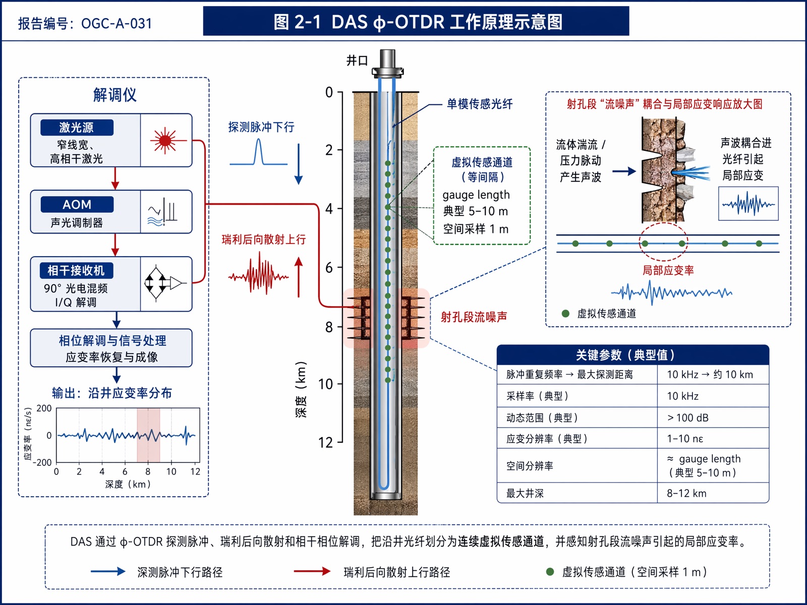 图 2-1 DAS φ-OTDR 工作原理示意图