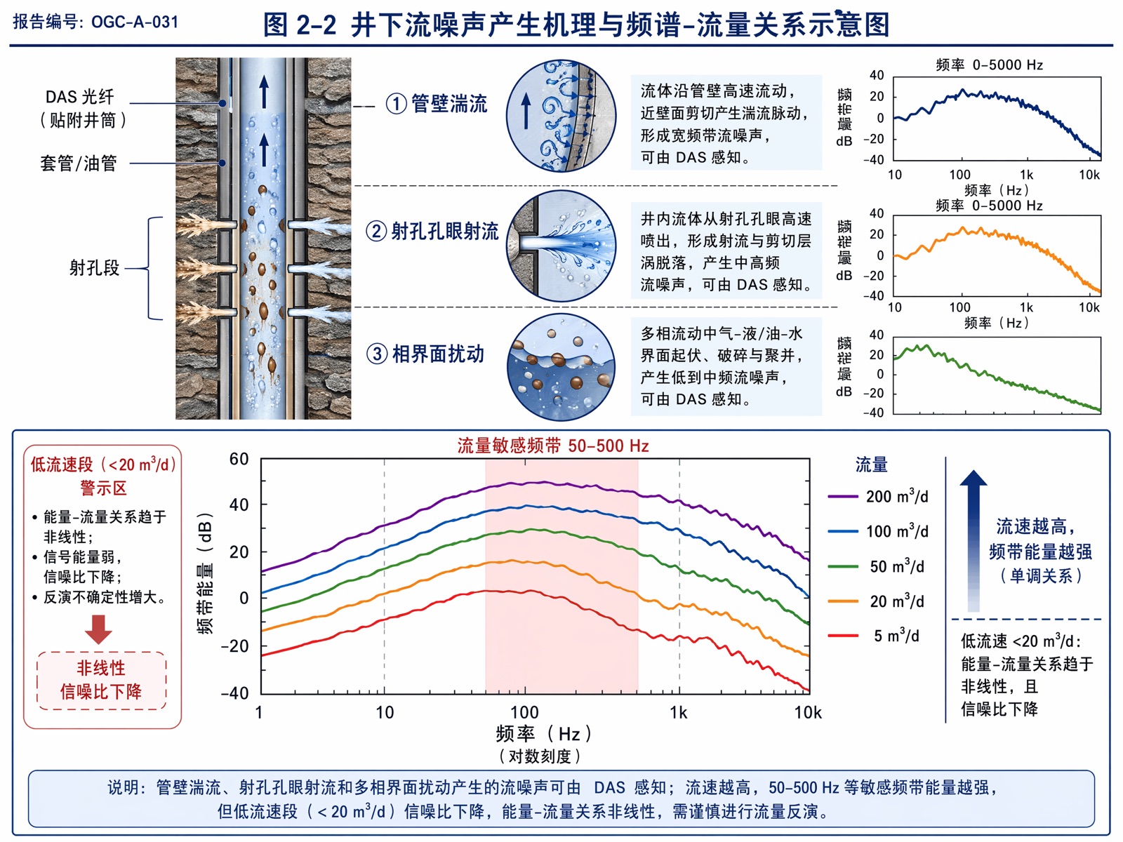 图 2-2 井下流噪声产生机理与频谱-流量关系示意图
