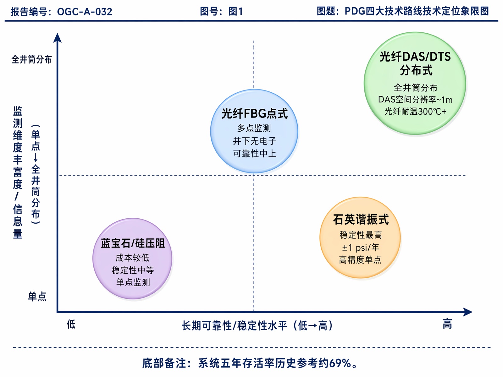 图1 PDG四大技术路线技术定位象限图