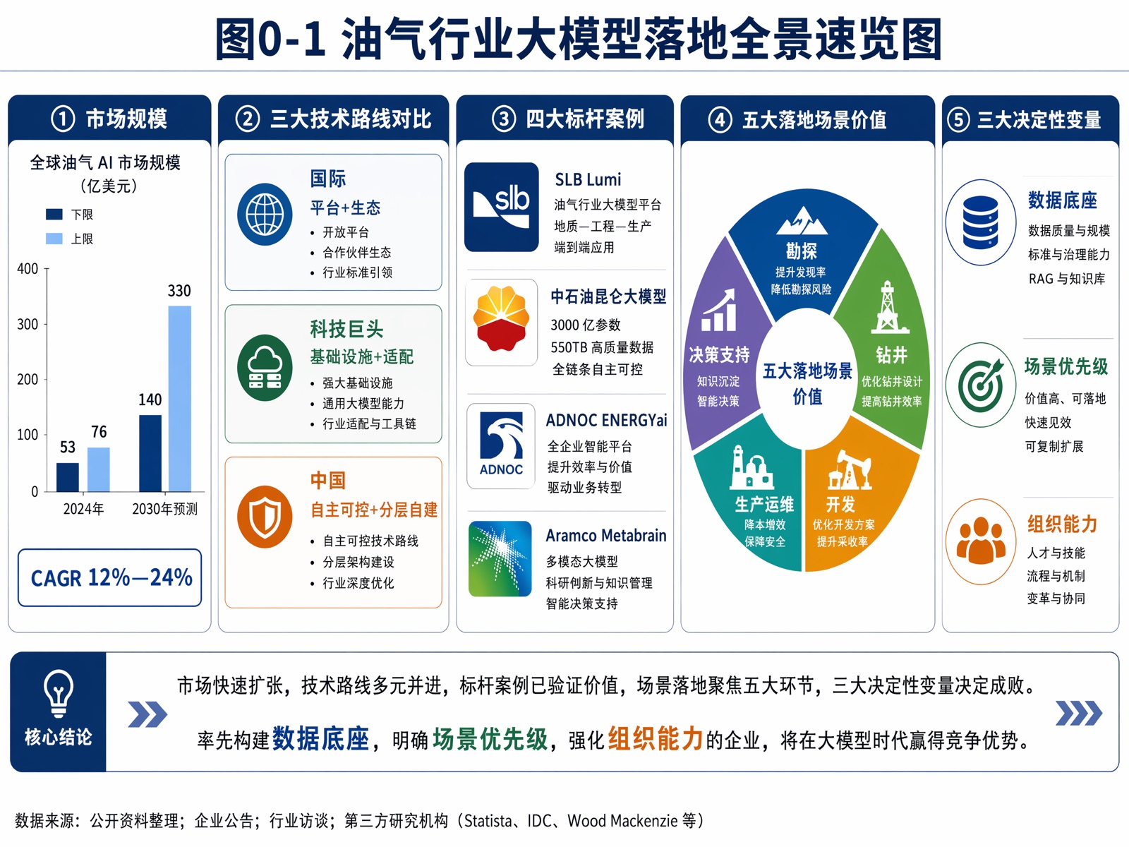 图0-1 油气行业大模型落地全景速览图