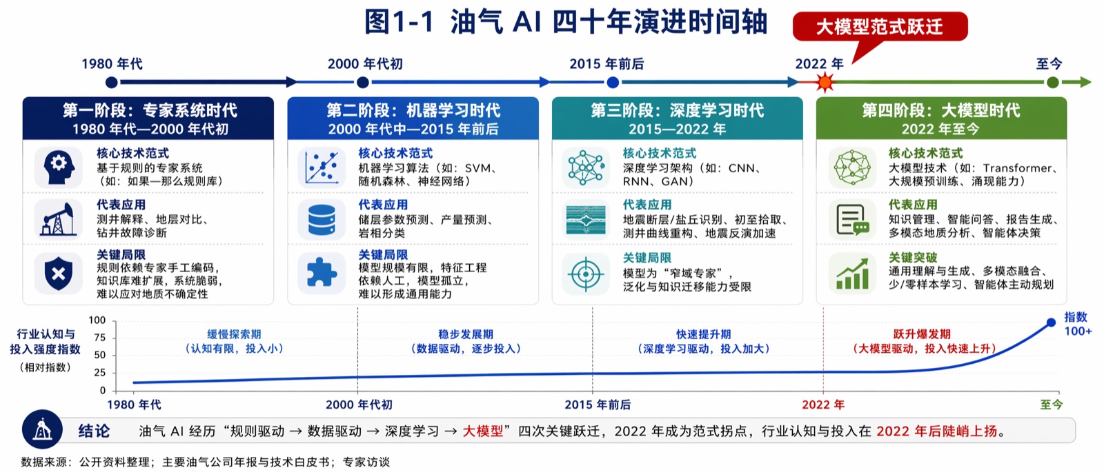 图1-1 油气 AI 四十年演进时间轴