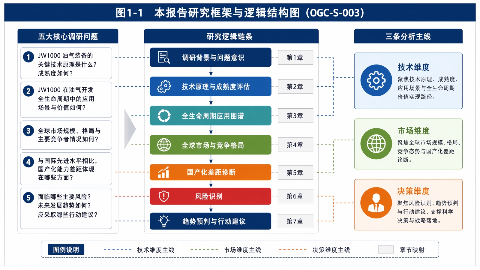图1-1 本报告研究框架与逻辑结构图
