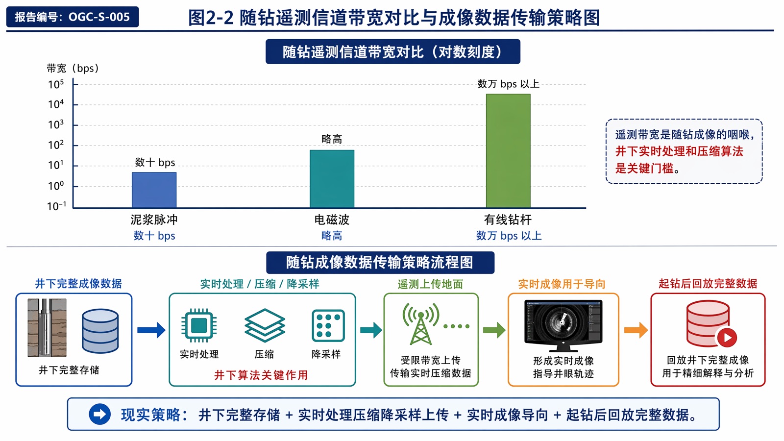 图2-2 随钻遥测信道带宽对比与成像数据传输策略图