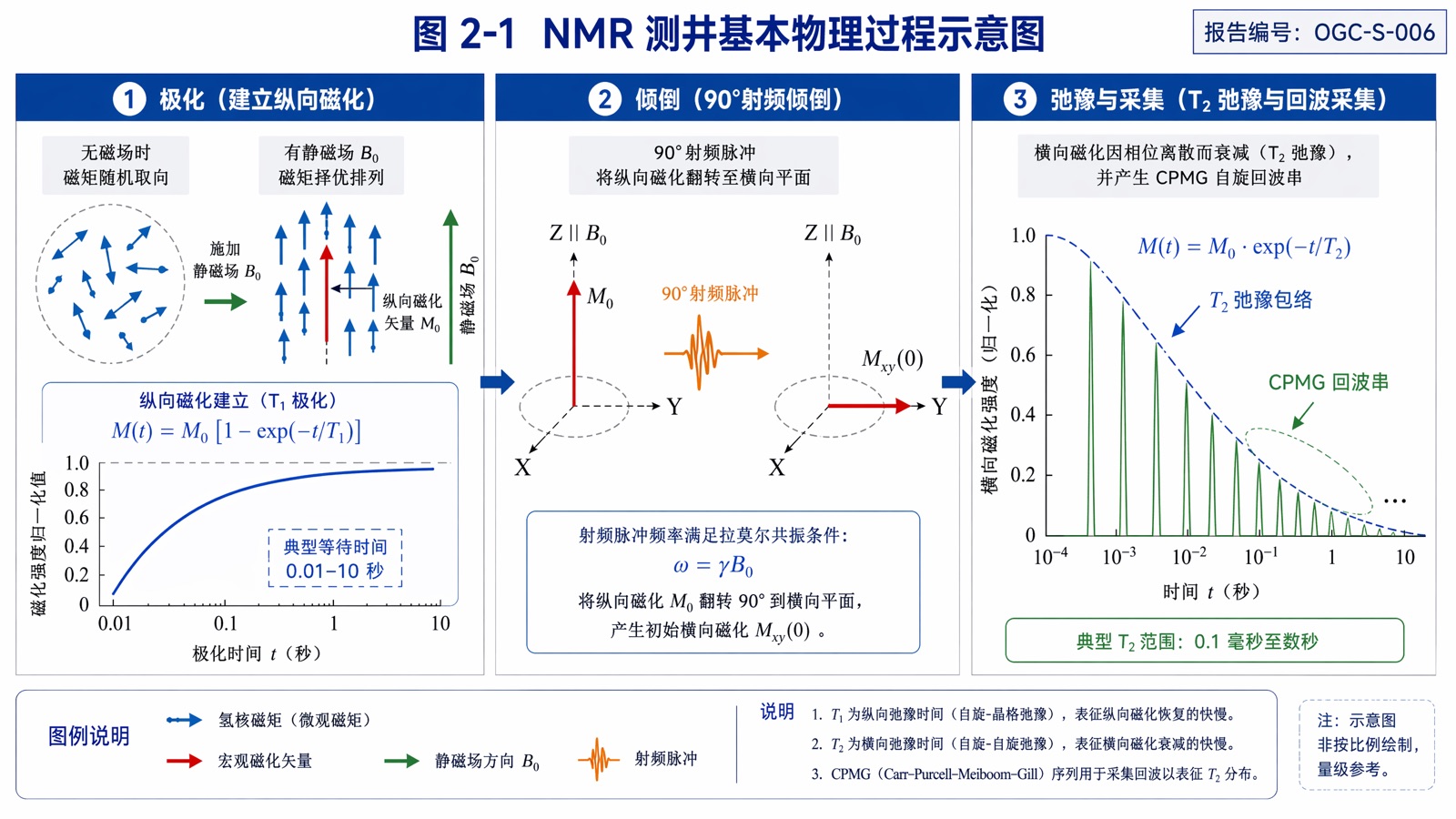 图 2-1 NMR 测井基本物理过程示意图
