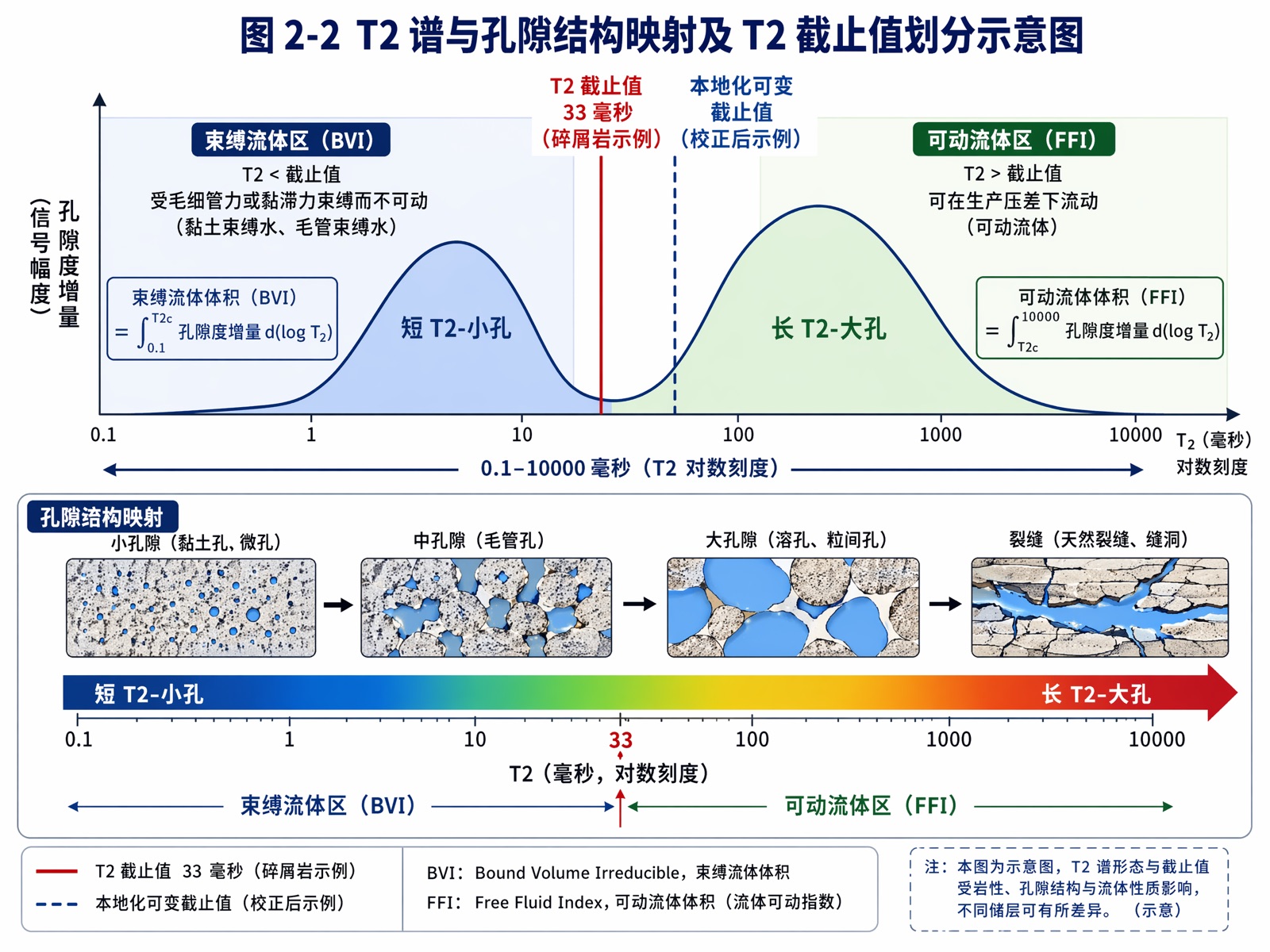 图 2-2 T2 谱与孔隙结构映射及 T2 截止值划分示意图