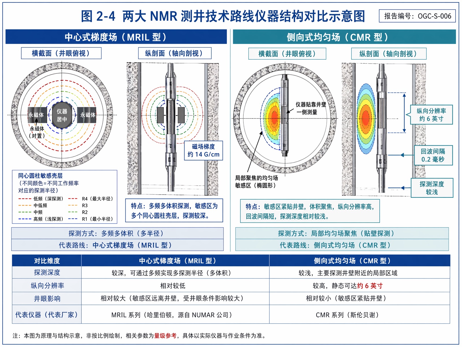 图 2-4 两大 NMR 测井技术路线仪器结构对比示意图