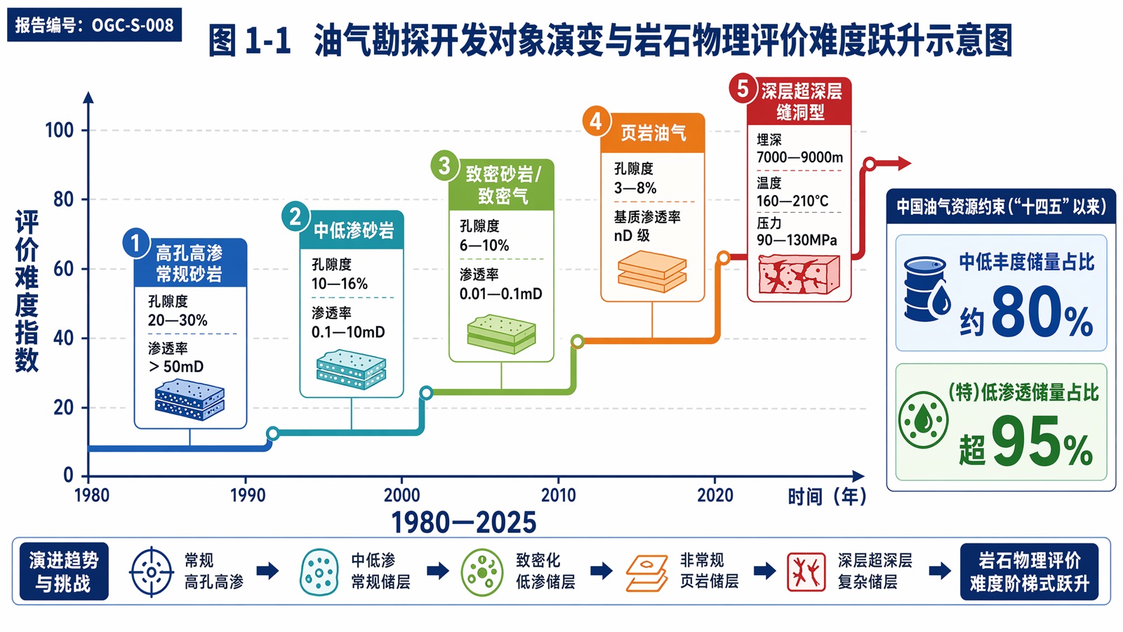 图 1-1 油气勘探开发对象演变与岩石物理评价难度跃升示意图