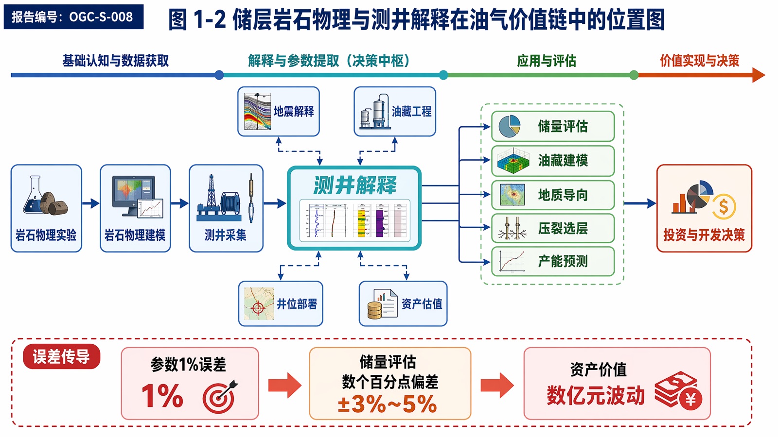 图 1-2 储层岩石物理与测井解释在油气价值链中的位置图